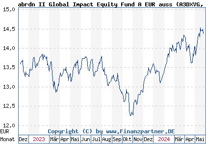 Chart: abrdn II Global Impact Equity Fund A EUR auss (A3DXVG LU2534880427)