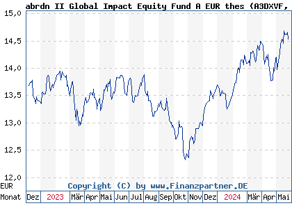 Chart: abrdn II Global Impact Equity Fund A EUR thes (A3DXVF LU2534880344)