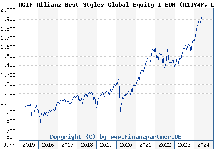 Chart: AGIF Allianz Best Styles Global Equity I EUR (A1JY4P LU0788520111)