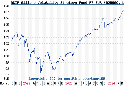 Chart: AGIF Allianz Volatility Strategy Fund P7 EUR (A2DQAG LU1597245494)