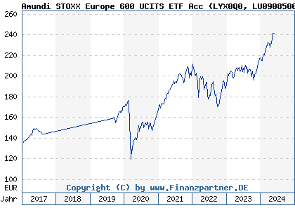 Chart: Amundi STOXX Europe 600 UCITS ETF Acc (LYX0Q0 LU0908500753)