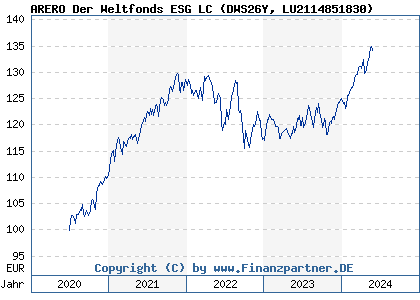 Chart: ARERO Der Weltfonds ESG LC (DWS26Y LU2114851830)