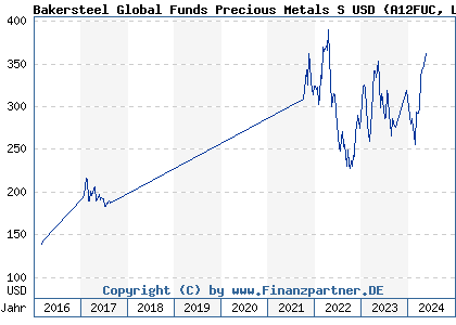 Chart: Bakersteel Global Funds Precious Metals S USD (A12FUC LU1128913586)
