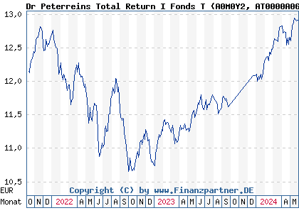 Chart: Dr Peterreins Total Return I Fonds T (A0M0Y2 AT0000A069M2)