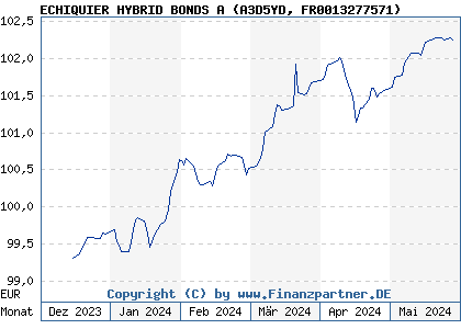 Chart: ECHIQUIER HYBRID BONDS A (A3D5YD FR0013277571)