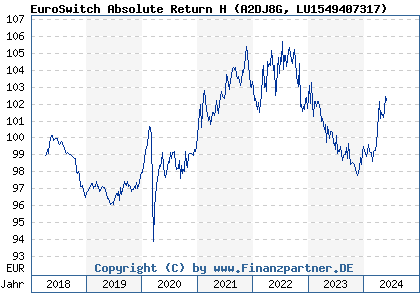 Chart: EuroSwitch Absolute Return H (A2DJ8G LU1549407317)