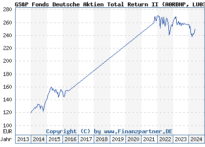 Chart: GS&P Fonds Deutsche Aktien Total Return II (A0RBHP LU0393582043)