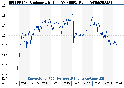 Chart: HELLERICH Sachwertaktien A2 (HAFX4P LU0459025283)
