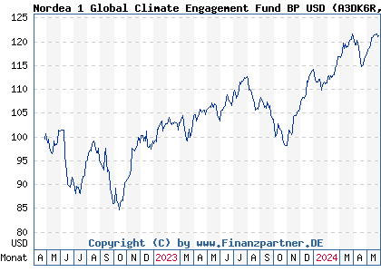 Chart: Nordea 1 Global Climate Engagement Fund BP USD (A3DK6R LU2463526074)