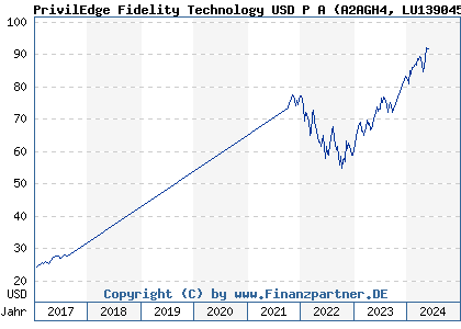 Chart: PrivilEdge Fidelity Technology USD P A (A2AGH4 LU1390458310)