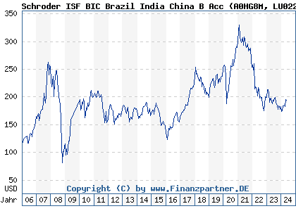 Chart: Schroder ISF BIC Brazil India China B Acc (A0HG8M LU0228659941)