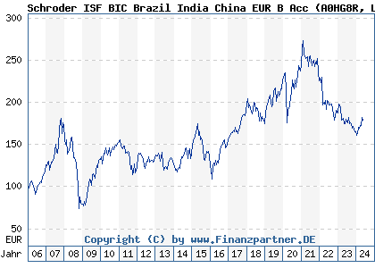 Chart: Schroder ISF BIC Brazil India China EUR B Acc (A0HG8R LU0232932698)