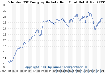 Chart: Schroder ISF Emerging Markets Debt Total Ret A Acc (933358 LU0106253197)