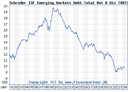 Chart: Schroder ISF Emerging Markets Debt Total Ret B Dis (987788 LU0080735201)