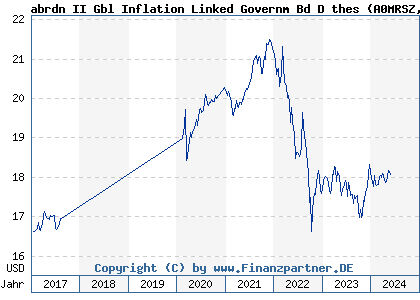 Chart: abrdn II Gbl Inflation Linked Governm Bd D thes (A0MRSZ LU0213069759)