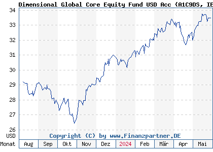 Chart: Dimensional Global Core Equity Fund USD Acc (A1C9DS IE00B2PC0153)