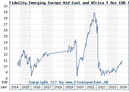 Chart: Fidelity Emerging Europe Mid East and Africa Y Acc EUR (A1W4TK LU0936576247)