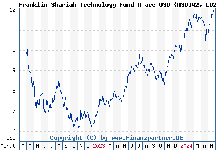 Chart: Franklin Shariah Technology Fund A acc USD (A3DJW2 LU2458330086)