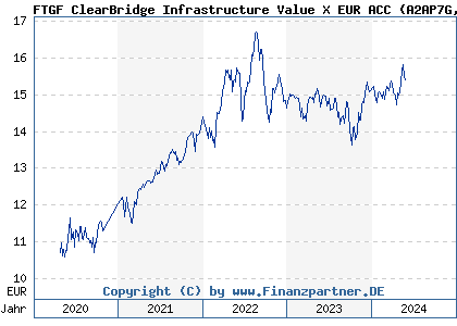 Chart: FTGF ClearBridge Infrastructure Value X EUR ACC (A2AP7G IE00BD4GTY16)