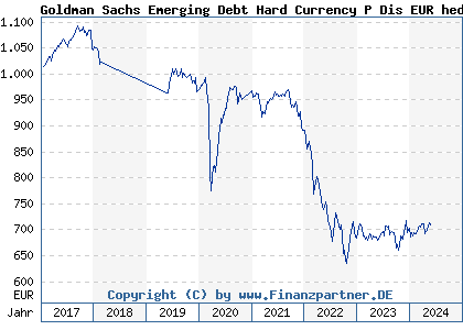 Chart: Goldman Sachs Emerging Debt Hard Currency P Dis EUR hedged i (A1H9RR LU0555020212)