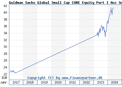 Chart: Goldman Sachs Global Small Cap CORE Equity Port I Acc Snap (A0M9WX LU0328436547)