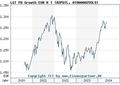 Chart: LGT PB Growth EUR R T (A2PDTL AT0000A255L9)