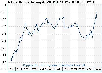 Chart: MetzlerWertsicherungsfds96 C (A1T6KY DE000A1T6KY8)
