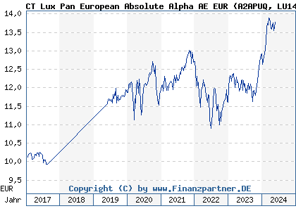 Chart: CT Lux Pan European Absolute Alpha AE EUR (A2APUQ LU1469428814)