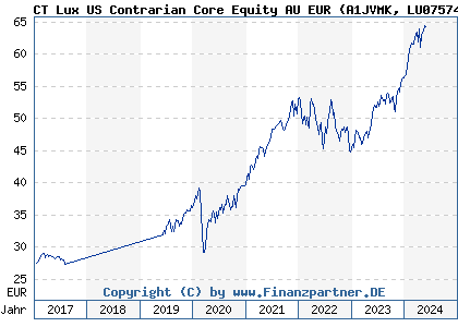 Chart: CT Lux US Contrarian Core Equity AU EUR (A1JVMK LU0757433270)