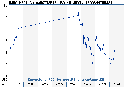 Chart: HSBC MSCI ChinaUCITSETF USD (A1JHYT IE00B44T3H88)
