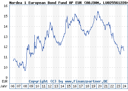 Chart: Nordea 1 European Bond Fund AP EUR (A0J3WM LU0255612284)