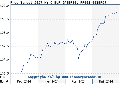 Chart: R co Target 2027 HY C EUR (A3ERS0 FR001400IBF9)