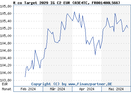 Chart: R co Target 2029 IG C2 EUR (A3E4TC FR001400LS66)
