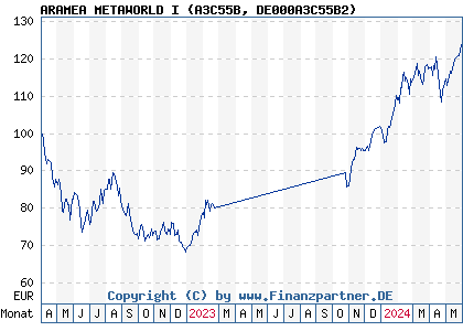 Chart: ARAMEA METAWORLD I (A3C55B DE000A3C55B2)