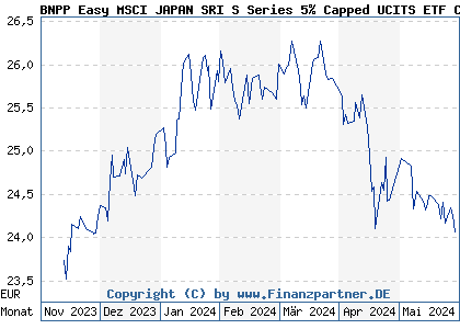 Chart: BNPP Easy MSCI JAPAN SRI S Series 5% Capped UCITS ETF C (A2PGAK LU1753045845)