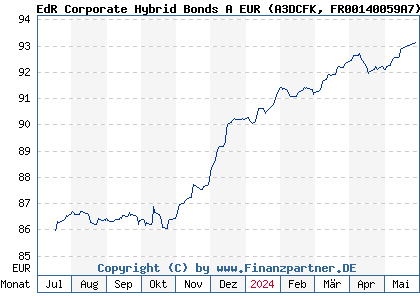 Chart: EdR Corporate Hybrid Bonds A EUR (A3DCFK FR00140059A7)