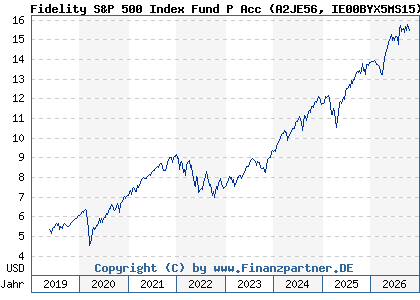 Fidelity 500 Index Fund Ytd | Fxaix Fidelity 500 – KPPT