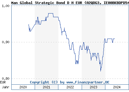 Chart: Man Global Strategic Bond D H EUR (A2QDG3 IE00BKBDPD54)