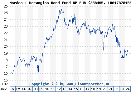 Chart: Nordea 1 Norwegian Bond Fund BP EUR (358495 LU0173781559)
