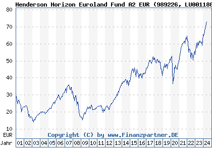 Chart: Henderson Horizon Euroland Fund A2 EUR (989226 LU0011889846)