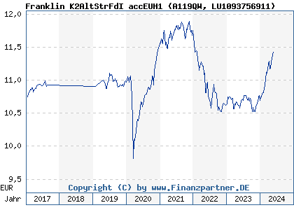Chart: Franklin K2AltStrFdI accEUH1 (A119QW LU1093756911)