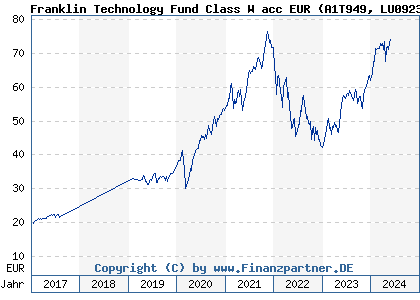 Chart: Franklin Technology Fund Class W acc EUR (A1T949 LU0923958473)