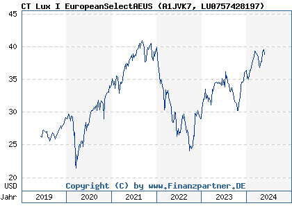 Chart: CT Lux I EuropeanSelectAEUS (A1JVK7 LU0757428197)