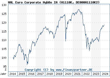 Chart: HAL Euro Corporate HybBo IA (A1110K DE000A1110K2)