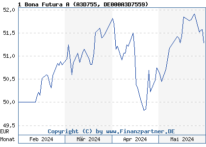 Chart: 1 Bona Futura A (A3D755 DE000A3D7559)
