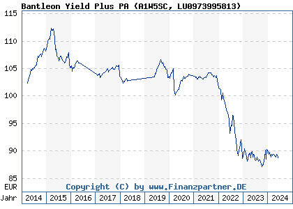 Chart: Bantleon Yield Plus PA (A1W5SC LU0973995813)
