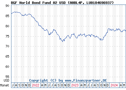 Chart: BGF World Bond Fund A2 USD (A0BL4P LU0184696937)
