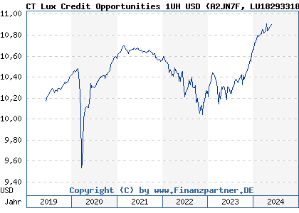 Chart: CT Lux Credit Opportunities 1UH USD (A2JN7F LU1829331807)