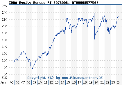 Chart: IQAM Equity Europe RT (973098 AT0000857750)