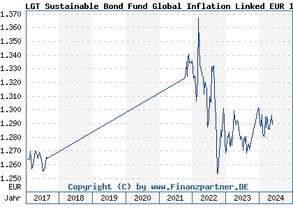 Chart: LGT Sustainable Bond Fund Global Inflation Linked EUR I1 (A0EAJZ LI0021090100)
